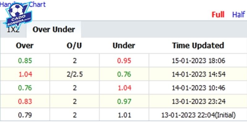 Theo dõi biến động Odds